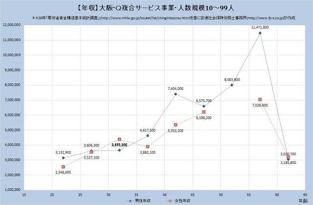 大阪府の年収水準 複合サービス事業 （規模）１０人～９９人