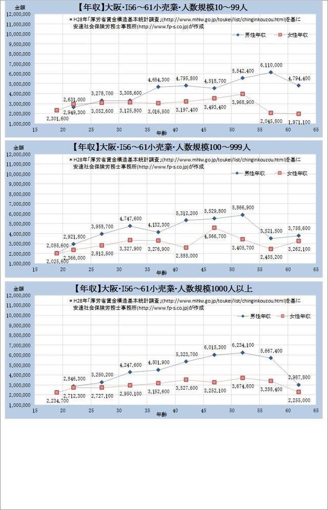 大阪府・小売業 規模別グラフの一覧