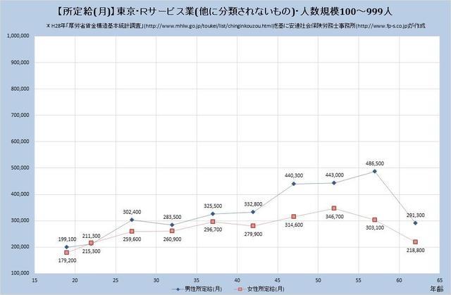 東京都の月収水準 サービス業 （他に分類されないもの） （規模）１００人～９９９人