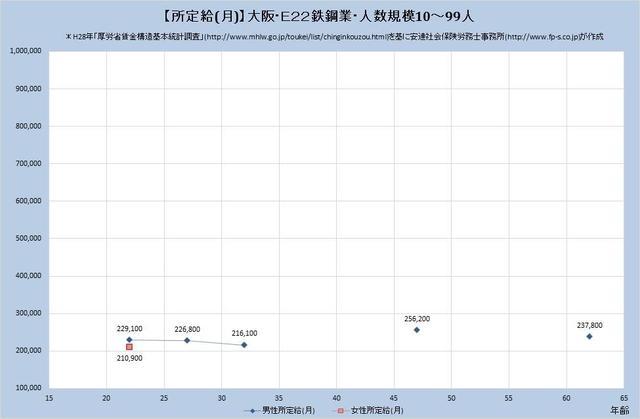 大阪府の月収水準 鉄鋼業 （規模）１０人～９９人