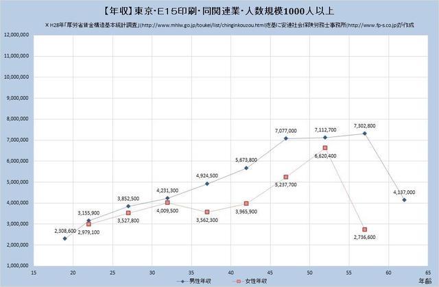 東京都の年収水準 印刷・同関連業 （規模）１,０００人以上