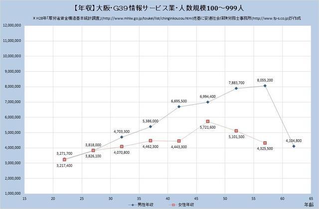 大阪府の年収水準 情報サービス業 （規模）１００人～９９９人