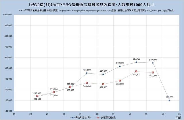 東京都の月収水準 情報通信機械器具製造業 （規模）１,０００人以上