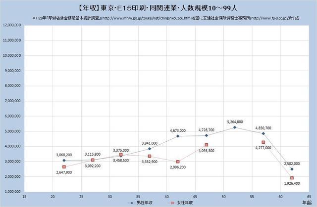 東京都の年収水準 印刷・同関連業 （規模）１０人～９９人