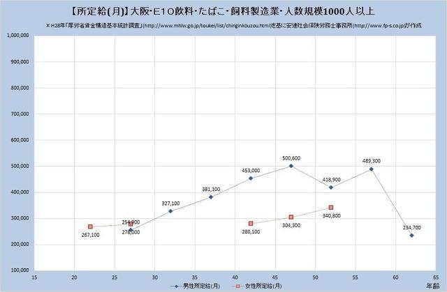 大阪府の月収水準 飲料・たばこ・飼料製造業 （規模）１,０００人以上