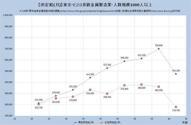 東京都の月収水準 非鉄金属製造業 （規模）１,０００人以上