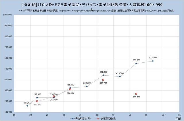 大阪府の月収水準 電子部品・デバイス・電子回路製造業 （規模）１００人～９９９人