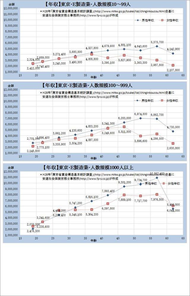 東京都の年収水準・製造業 規模別グラフの一覧