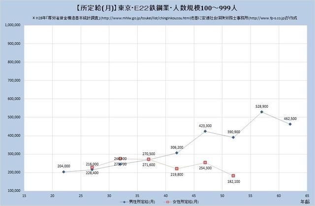 東京都の月収水準 ​鉄鋼業 （規模）１００人～９９９人