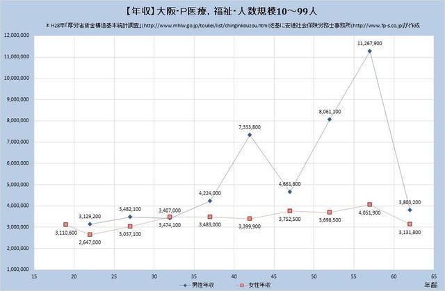 大阪府の年収水準 医療、福祉 （規模）１０人～９９人