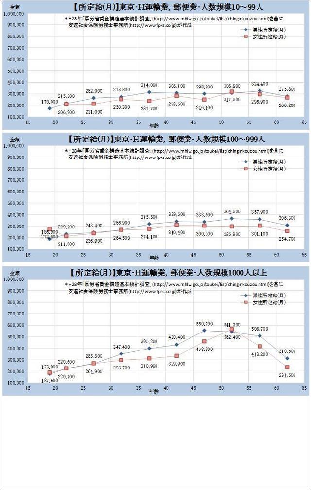 東京都・運輸業、郵便業 規模別グラフの一覧