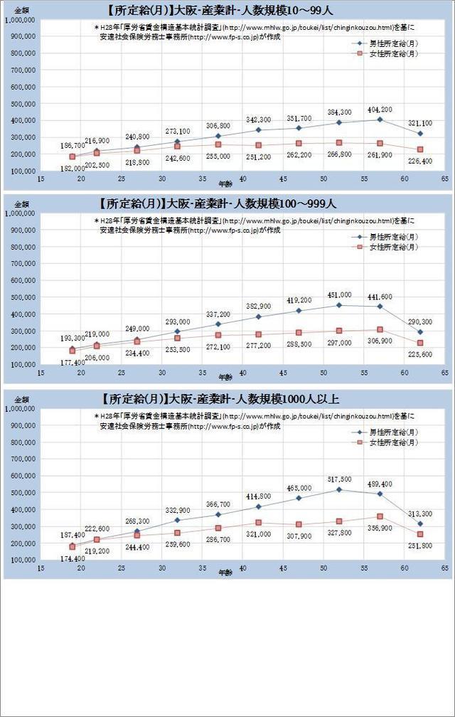 大阪府の月収水準・産業計 規模別グラフの一覧