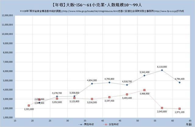 大阪府の年収水準・小売業 （規模）１０人～９９人