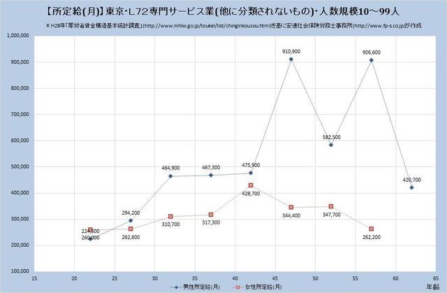 東京都の月収水準・専門サービス業（他に分類されないもの） （規模）１０人～９９人