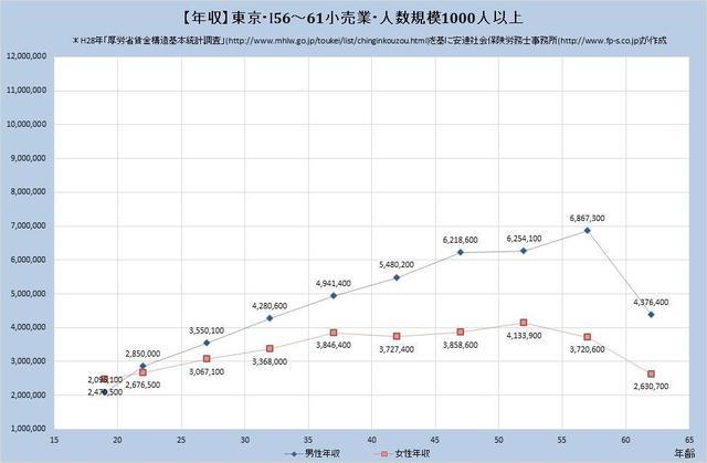 東京都の年収水準・小売業 （規模）１,０００人以上