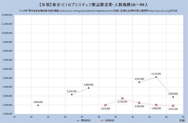 東京都の年収水準 プラスチック製品製造業 （規模）１０人～９９人