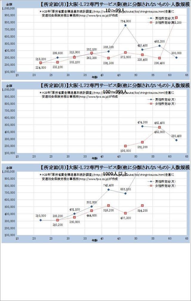 大阪府・専門サービス業（他に分類されないもの） 規模別グラフの一覧