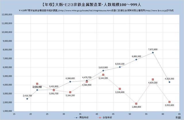大阪府の年収水準 非鉄金属製造業 （規模）１００人～９９９人