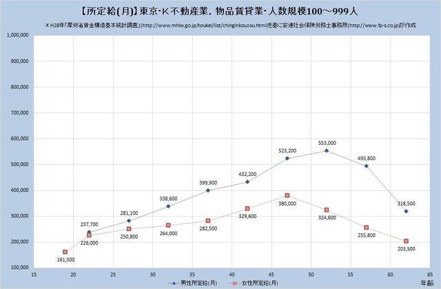 東京都の月収水準 ​不動産業、物品賃貸業 （規模）１００人～９９９人
