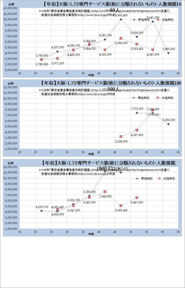 大阪府・専門サービス業（他に分類されないもの） 規模別グラフの一覧