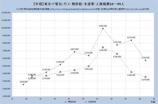 東京都の年収水準 電気、ガス、熱供給、水道業 （規模）１０人～９９人