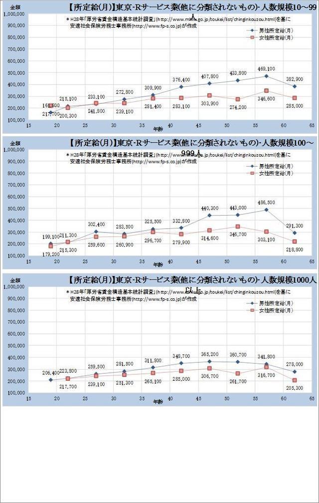 東京都・サービス業 ​（他に分類されないもの） 規模別グラフの一覧