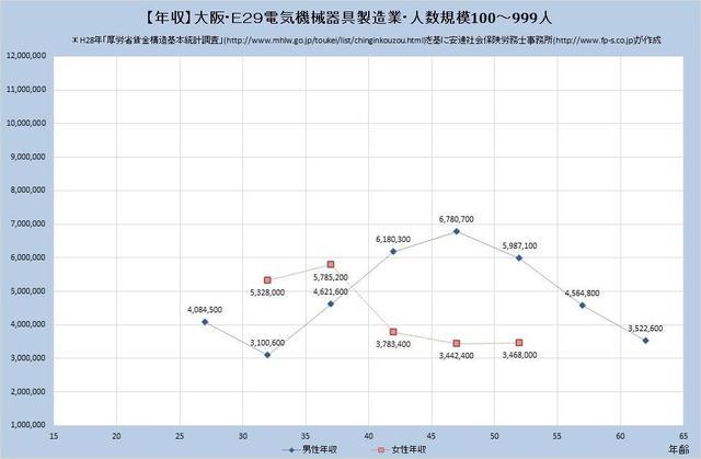 大阪府の年収水準 電気機械器具製造業 （規模）１００人～９９９人