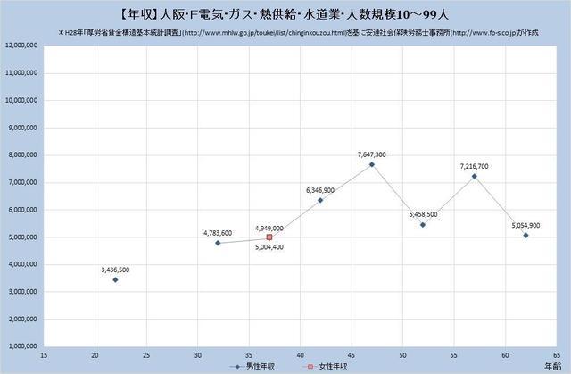大阪府の年収水準 電気、ガス、熱供給、水道業 （規模）１０人～９９人