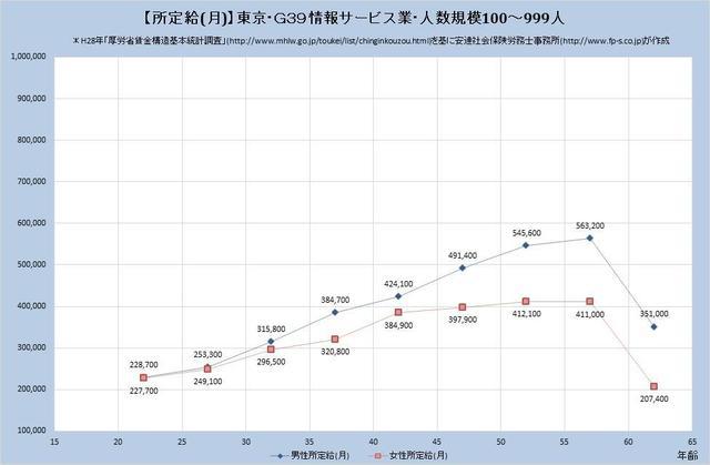 東京都の月収水準 情報サービス業 （規模）１００人～９９９人