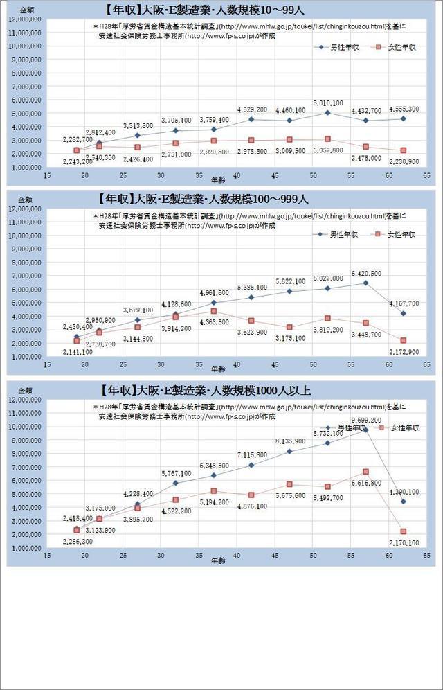 大阪府の年収水準・製造業 規模別グラフの一覧