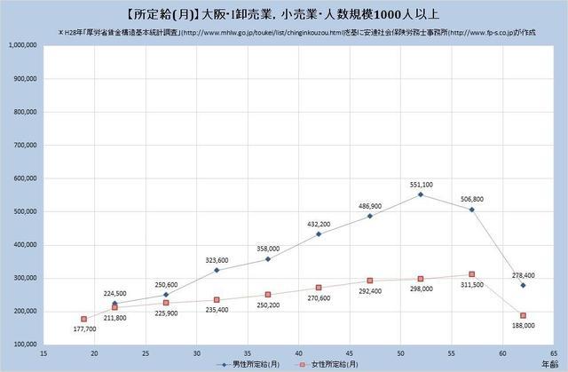 大阪府の月収水準 卸売業、小売業 （規模）１,０００人以上