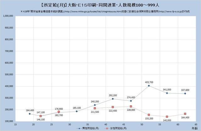 大阪府の月収水準 印刷・同関連業 （規模）１００人～９９９人