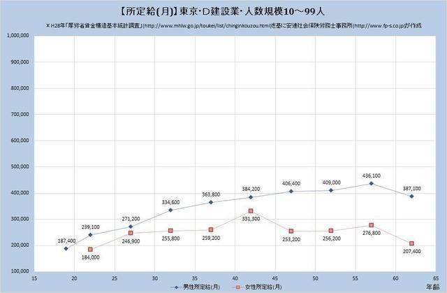 東京都の月収水準・建設業 （規模）１０人～９９人