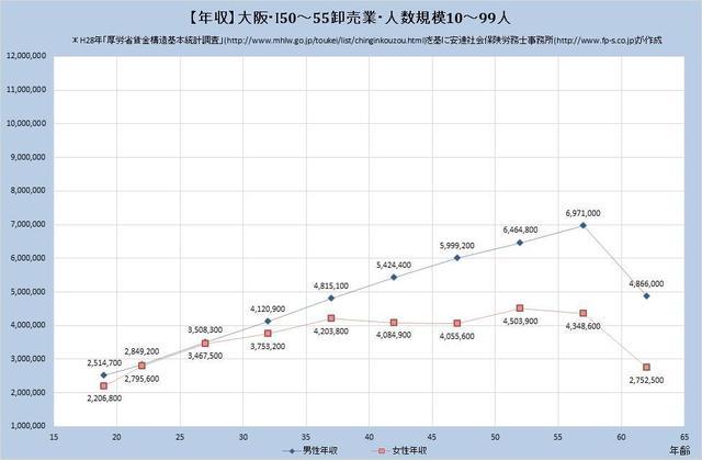 大阪府の年収水準・卸売業 （規模）１０人～９９人