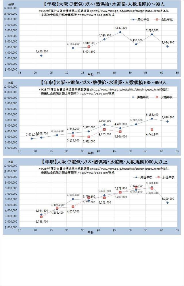 大阪府 電気、ガス、熱供給、水道業 規模別グラフの一覧