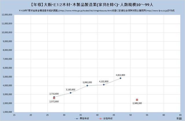 大阪府の年収水準・木材・木製品製造業（家具を除く） （規模）１０人～９９人