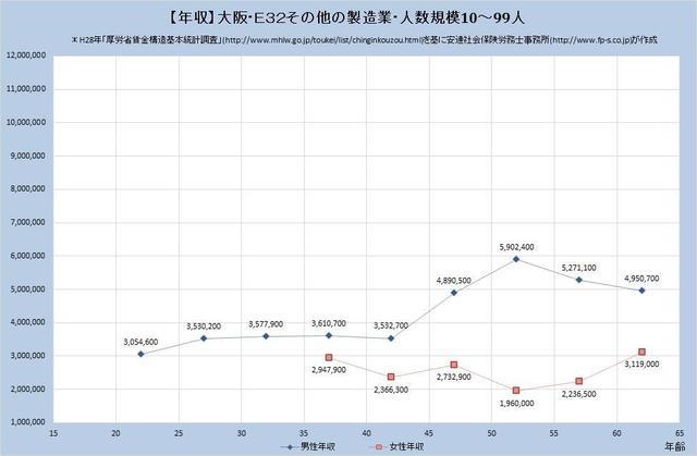 大阪府の月収水準 その他の製造業 （規模）１,０００人以上