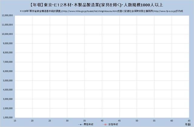 東京都の年収水準・木材・木製品製造業（家具を除く） （規模）１,０００人以上