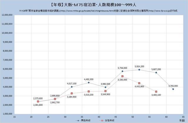 大阪府の年収水準・宿泊業・詳細 （規模）１００人～９９９人