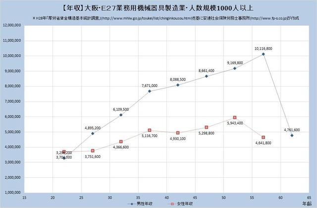 大阪府の年収水準 業務用機械器具製造業 【規模）１,０００人以上