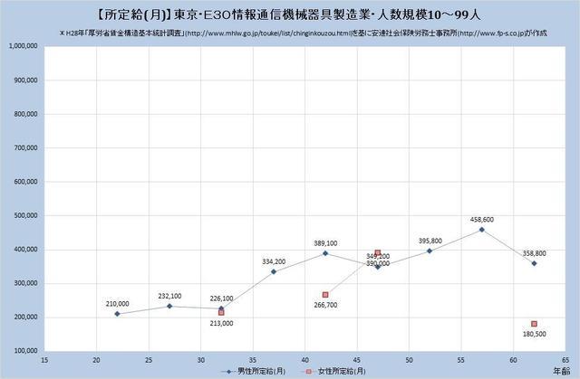 東京都の月収水準 情報通信機械器具製造業 （規模）１０人～９９人