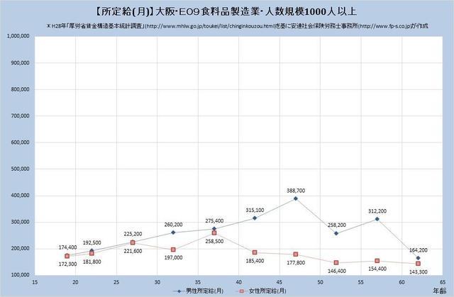 大阪府の月収水準・食料品製造業 （規模）１,０００人以上