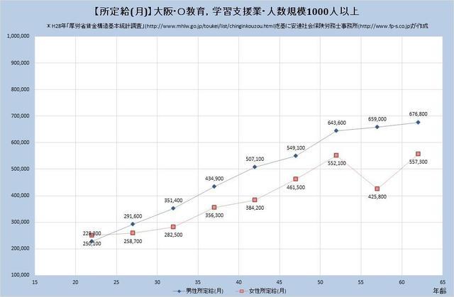 大阪府の月収水準 教育、学習支援業 （規模）１,０００人以上