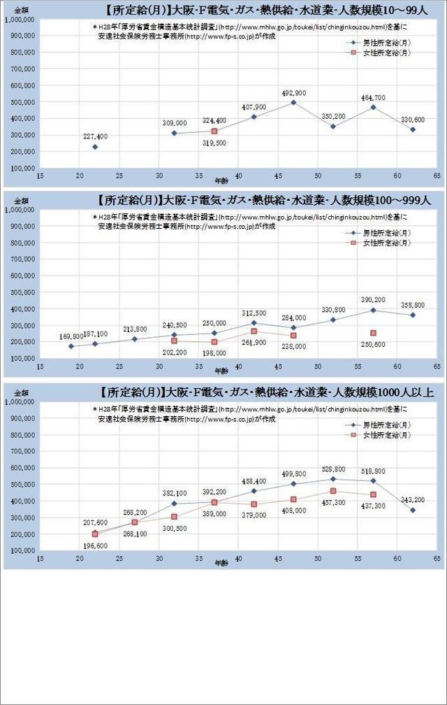 大阪府 電気、ガス、熱供給、水道業 規模別グラフの一覧