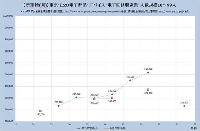 東京都の月収水準 電子部品・デバイス・電子回路製造業 （規模）１０人～９９人