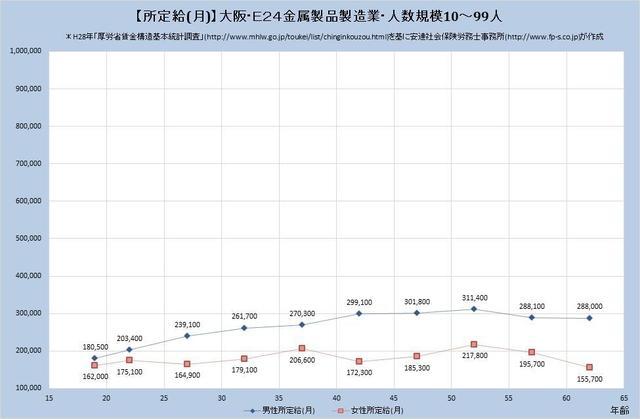 大阪府の月収水準 金属製品製造業 （規模）１０人～９９人