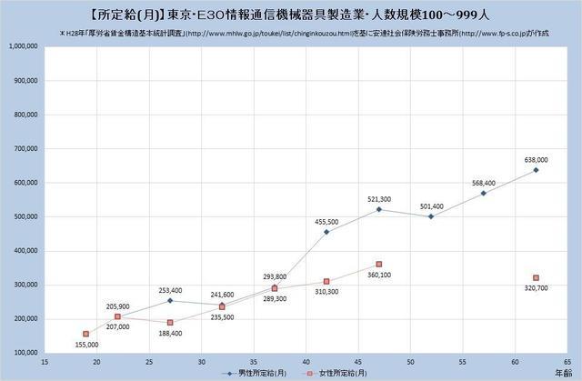 東京都の月収水準 情報通信機械器具製造業 （規模）１００人～９９９人