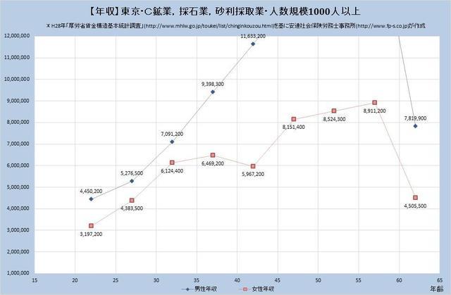 東京都の年収水準 鉱業、採石業、砂利採取業 （規模）１,０００人以上