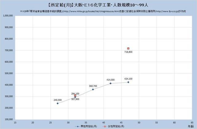 大阪府の月収水準 化学工業 （規模）１０人～９９人