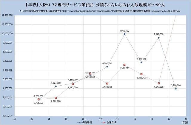 大阪府の年収水準・専門サービス業（他に分類されないもの） （規模）１０人～９９人